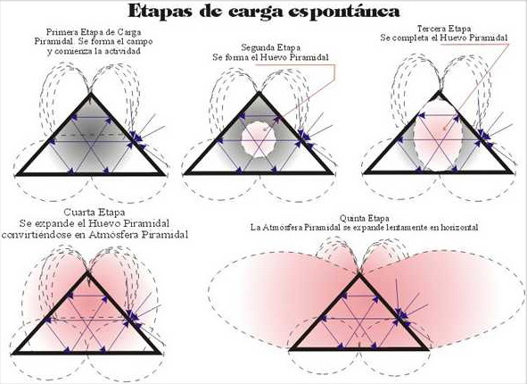Energia Piramidal Etapas Carga Energetica Piramides Piramidologia